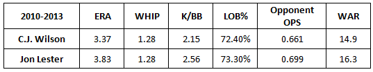 Lester vs Wilson: 2010-2013