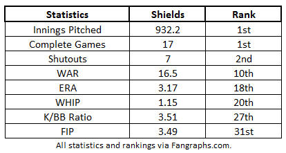 James Shields 2011-2014 Ranks